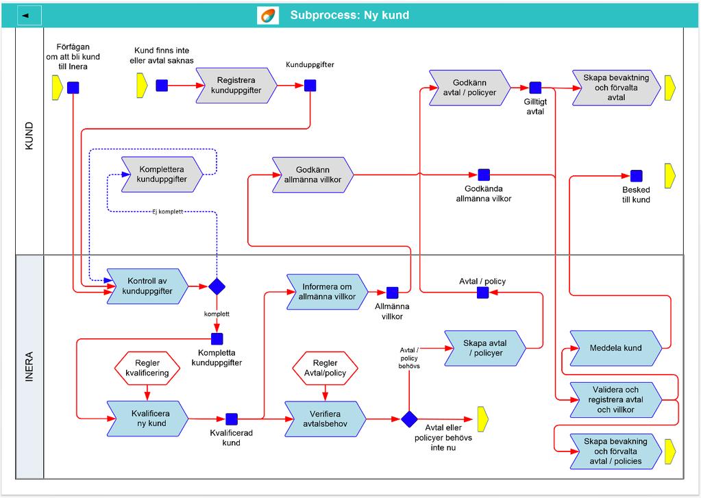 Process för kvalificering av kunder Processen för kvalificering och hanteringen av nya kunder och validering av existerande kunder är en del av Ineras affärsprocess.
