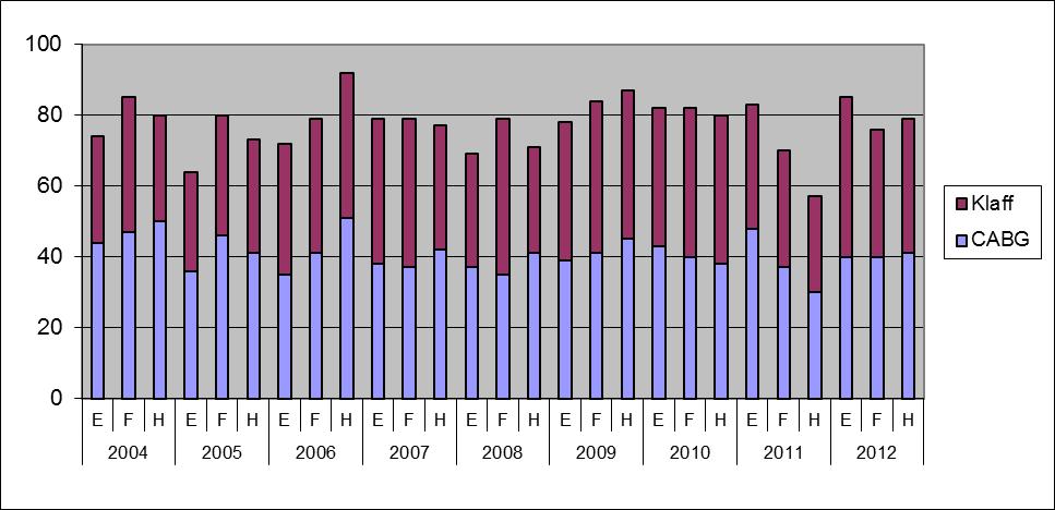 Figur 5. Antal hjärtoperationer (CABG och/eller klaffoperation) per 100 000 invånare för E-, F- och H-län under åren 2004 2012.