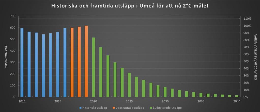 Tabell 1: Tabellen visar utsläpp inom RUS/SMEDs kategorier samt utsläpp från internationella transporter inklusive svenskarnas hela flygresor beräknat av Kamb et al. (2016).