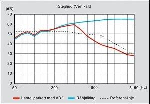 Stegljud HD/F och massiva betongbjälklag De akustiska effekterna är i stort sett desamma oberoende om det är ett massivt betongbjälklag eller av HD/F-typ.