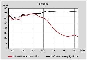 Exempel 2: Stegljudsdämpning För 180 mm homogent betongbjälklag gjordes följande förbättring då Decibel 2 kombinerades med en 14 mm lamellparkett i flytande konstruktion.