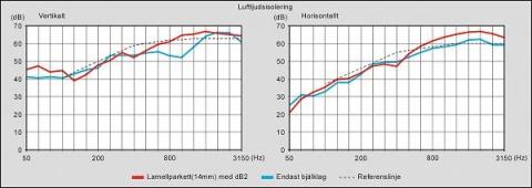 Som referens kan nämnas att bjälklaget gav luftljudsisolering motsvarande 56 db (vertikal) och 53 db (horisontal) (R w+c50-3150 Hz).