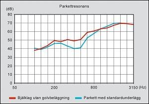 Parkettresonans Parkettresonans uppstår som tidigare nämnts då flytande parkettgolv skapar resonans mot underlaget.