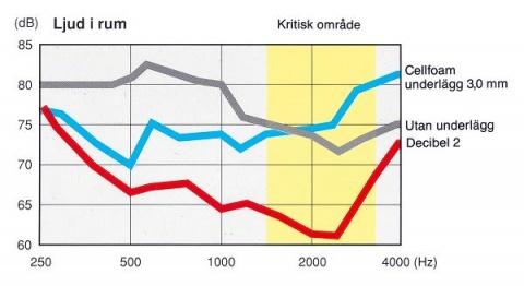 Exempel: Jämförelse trumljudsmätning Nedan visar vi en jämförelse mellan laminatgolv, laminatgolv + cellfoamunderlägg samt laminat + Decibel 2.