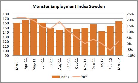 a trender - er: Efterfrågan på arbetskraft ökade i tre av fyra regioner. En region stod på noll. Norra Sverige (fem procents ). Platsannonserna ökade mest av alla regioner i Norra Sverige.