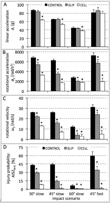 Fig. 4: Resultat för stötar mot tre anslagsvinklar vid 4,8 m/s (låg) samt för 45 anslagsvinkel vid 6,2 m/s (hög): A) huvudmodellens linjära acceleration, B) huvudmodellens rotationella acceleration