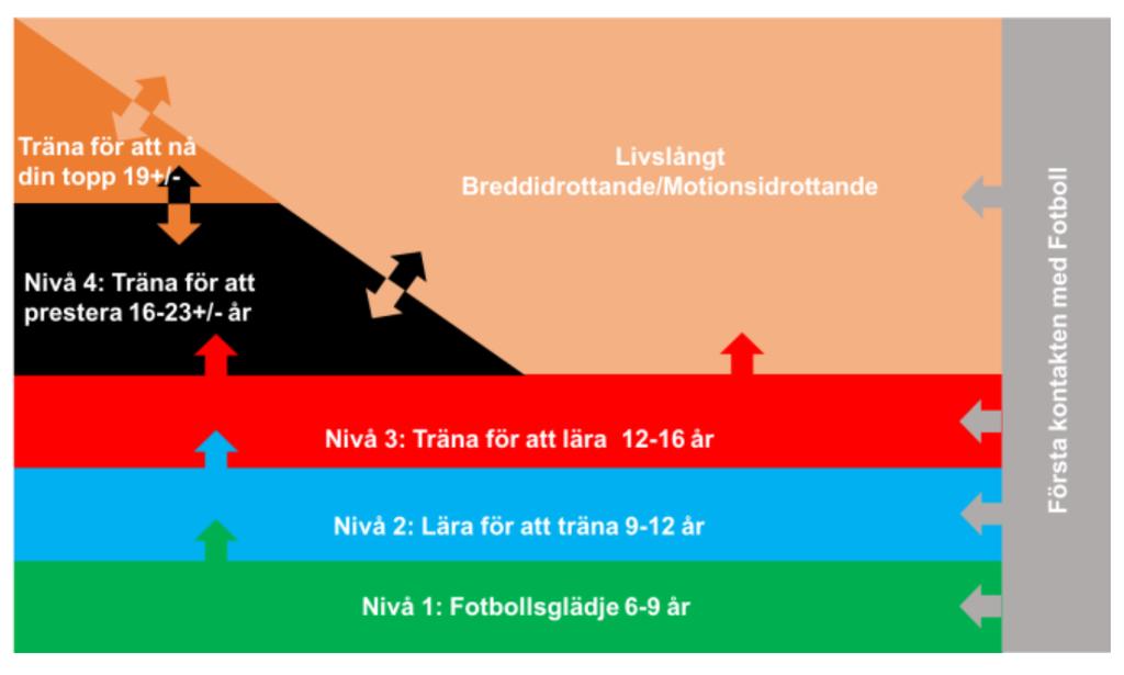 Utvecklingsmodellen (innebandy & fotboll) Grön nivå 6-9 år Rörelseglädje.