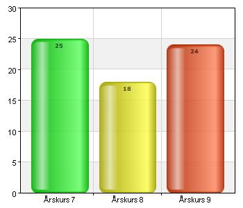 Årskurs 7 25 37,3 Årskurs 8 18 26,9