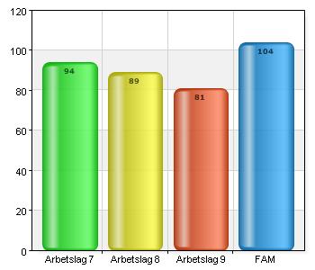 Välj arbetslag Arbetslag 7 94 25,5 Arbetslag 8 89 24,2