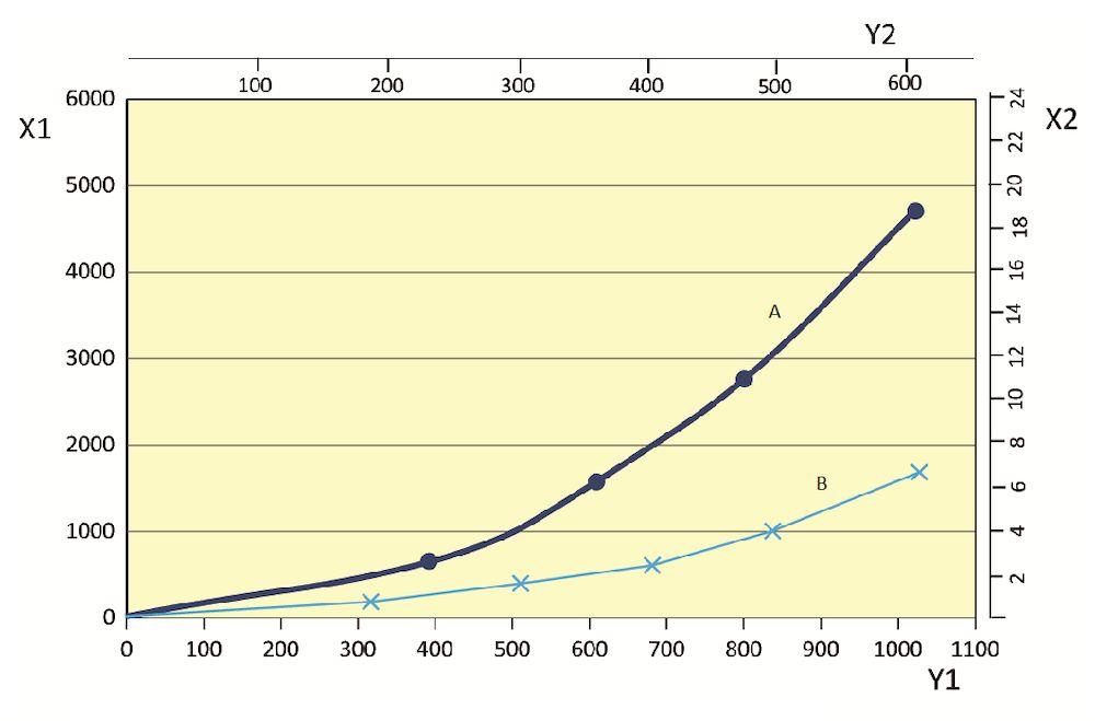 A = Hose Ø100 mm B= Hose Ø150 mm X1 = Pressure, Pa Y1 = Pressure drop,