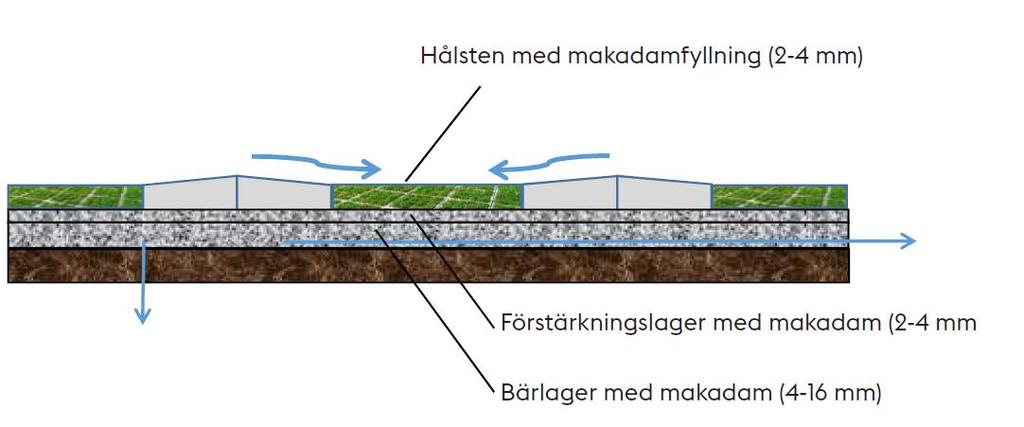 Figur 8 visar en principskiss på genomsläpplig beläggning.