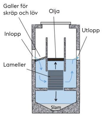 Principskiss sektion för ett avskärande dike (Larm, 2000). 6.