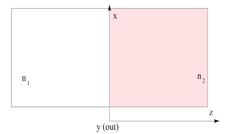 4 Problemlösningsdel (8 poäng) Betrakta gränsytan mellan två områden med olika linjära material, gränsytan befinner sig vid z = 0, se figuren.