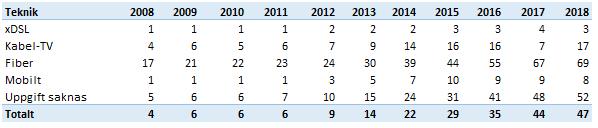 Projektdeltagarna har under 2019 tagit fram definitionen av vad en internetanslutning är.