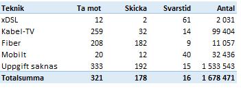 Figur 9 Medelhastighet (Mbit/s) för att skicka och ta emot data per teknik med kommandobaserat verktyg Källa: Bredbandskollen 3.2.