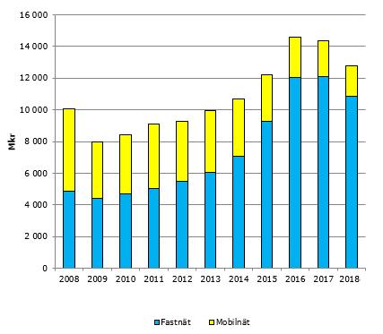 2.3 Investeringar För att möta slutkundernas efterfrågan på ökad bandbredd gör flera aktörer stora investeringar i utbyggnad av infrastruktur.