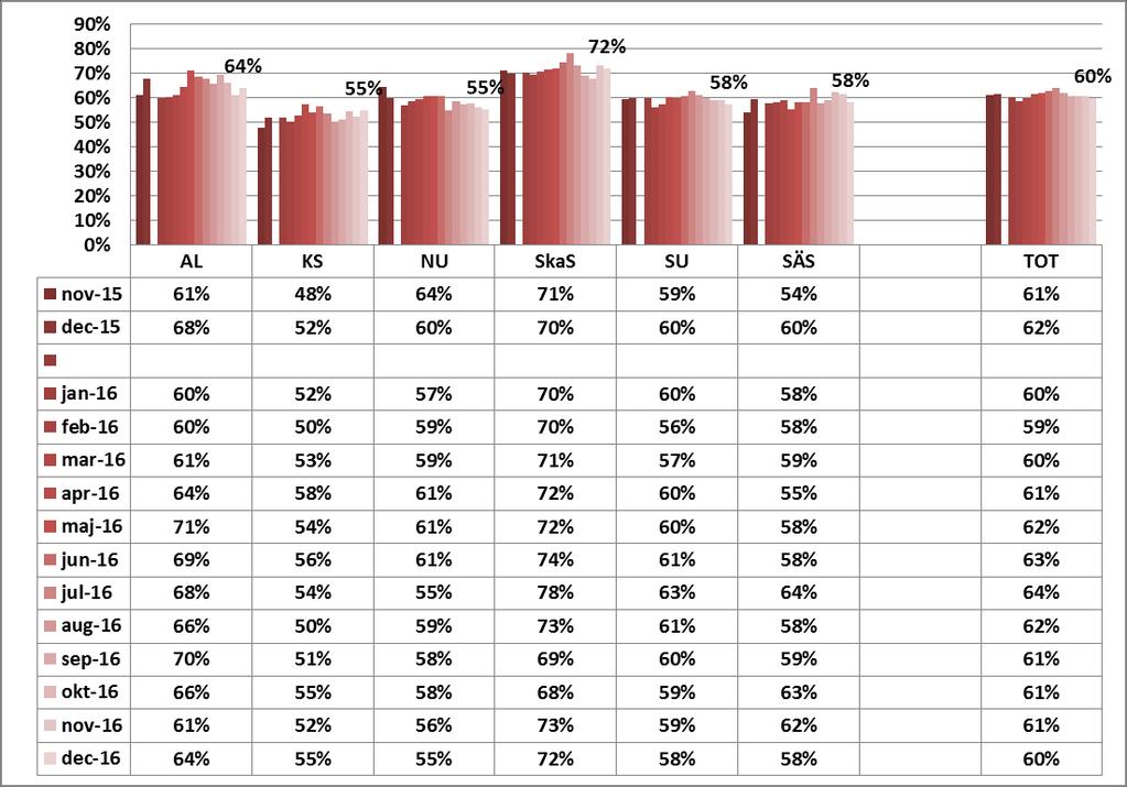 12 3.1.2 Genomförda besök: Total vistelsetid (TVT) Diagram 4a.