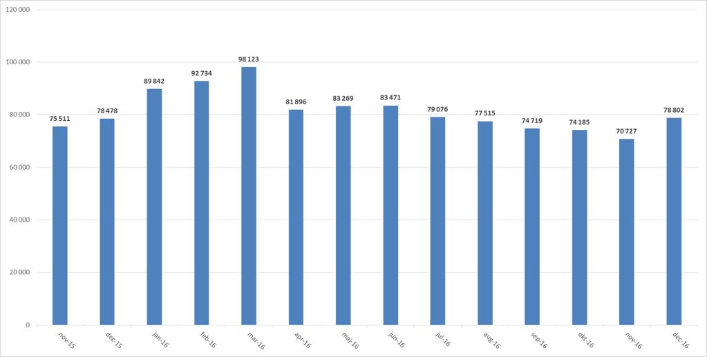 14 3.2 Sjukvårdsrådgivningen (SVR) Mål och ambitionsnivå: Nationellt mål 2016: Andelen besvarade samtal ska vara minst 85%.