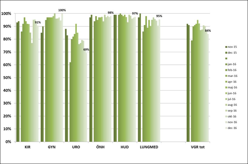 6 Diagram 1. VGR och dess sjukhusgrupper: Andel (%) vuxna med välgrundad misstanke om cancer som fick vänta högst 14 dagar för första besök vid aktuell medicinsk specialitet, under respektive månad.