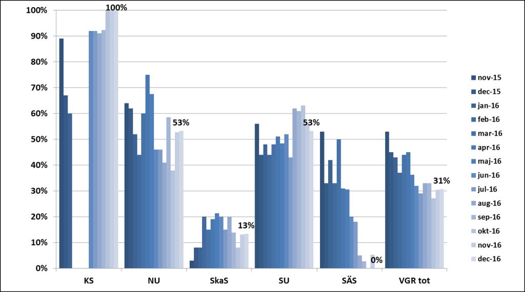 8 2.2.2 Andel (%) som väntat högst 90 dagar KS NU SkaS SU SÄS VGR tot nov-15 89% 64% 3% 56% 53% 53% dec-15 67% 62% 8% 44% 33% 45% jan-16 60% 52% 8% 48% 42% 43% feb-16 0% 44% 20% 44% 33% 37% mar-16 0%