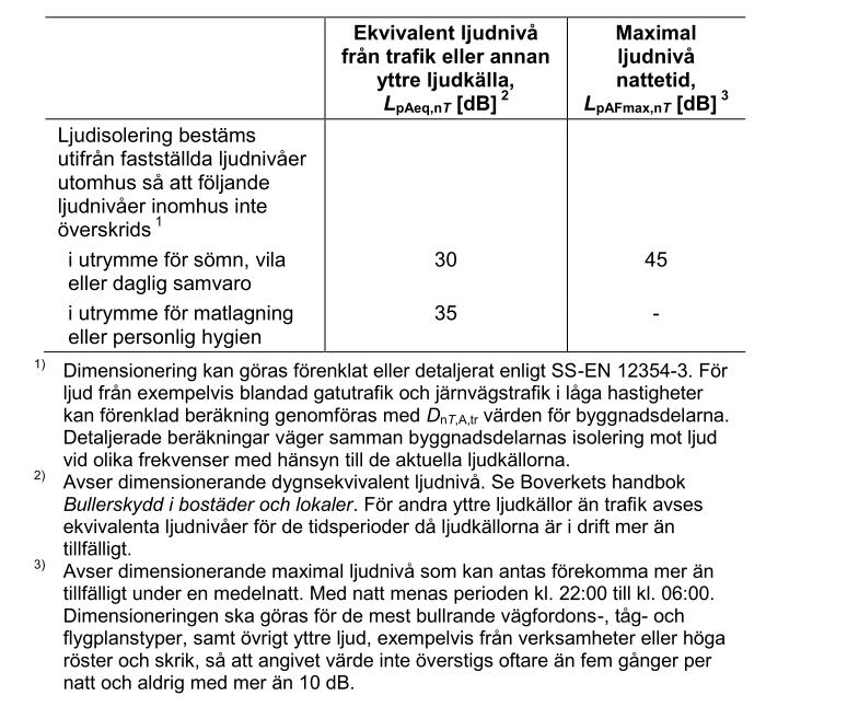 4.2 INNOMHUS Den dygnsekvivalenta ljudnivån ska inte överstiga 30 dba och den maximala ljudnivån nattetid ska inte överstiga 45 dba. Detta enligt BBR 21. Se Figur 2 