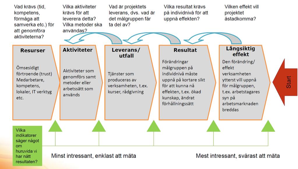 Förändringsteori/Projektplan Analys- och planeringsfasens resultat: Denna fas ägnas åt fördjupad planering av genomförandet och kan pågå 3-6 månader.