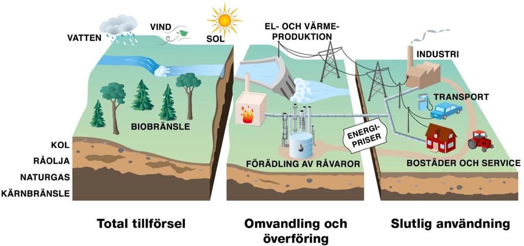 I valet av åtgärder har vi prioriterat de som är skalbara för omställning av energisystemet i hela landet. Åtgärderna har bedömts utifrån de samhällsekonomiska konsekvenserna.