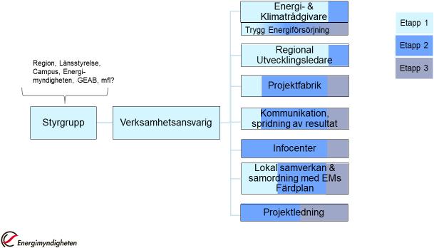 Genomförande I figur 1 nedan visas nuvarande förslag över möjliga funktioner inom det blivande Energicentrum Gotland samt hur de etappvis kan etableras.