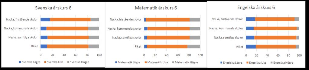 14 (21) Figur 11: Andel (%) elever med lägre, lika eller högre slutbetyg än provbetyget, årskurs 6, våren 2018 Årskurs 9 Liksom i årskurs 6 är det vanligaste att eleverna i årskurs 9 får samma