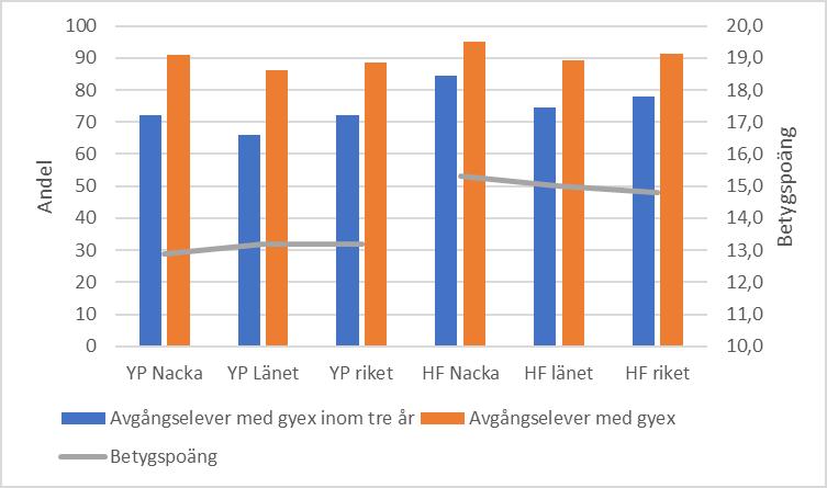 17 (21) Figur 15: Resultat för elever på yrkesprogram (YP) och högskoleförberedande program (HP) jämförelse Nacka med länet och riket 2018.