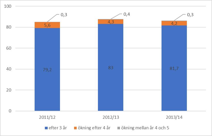 18 (21) efter fyra år räknat från startläsåret med mellan 4,2 och 5,6 procentenheter. Mellan det fjärde och femte året från startläsåret är ökningen obetydlig.