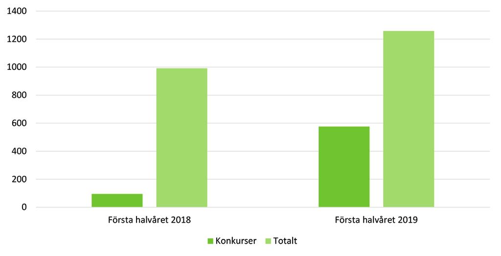 Figur 7. Antal uppsagda från Handelsanställdas Förbund som är berättigade till stöd hos Trygghetsfonden TSL, juni 2018 maj 2019. Den streckade linjen är en trendlinje.