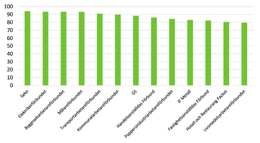 Under andra kvartalet 2019 noterades att 90 procent av deltagarna som avslutade sitt stöd hade fått ett nytt jobb, påbörjat längre studier eller startat eget företag.