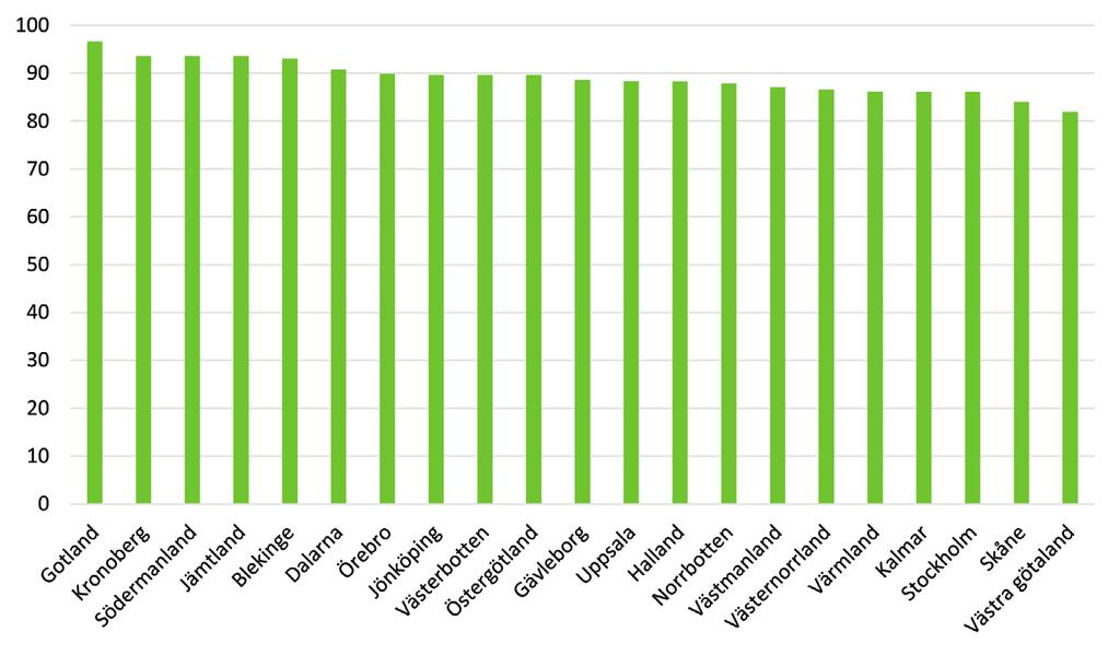 I samtliga län är det över 80 procent av deltagarna som har ett nytt jobb inom ett år efter sin uppsägning.