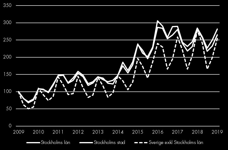 Lediga jobb Nyanmälda platser på arbetsförmedlingen Index 100 = 2009 kv1 Nyanmälda platser minskade för både länet och staden i jämförelse mot föregående års motsvarande kvartal.