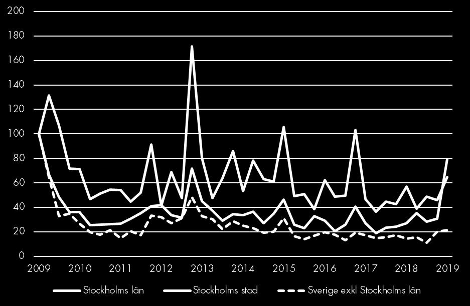 Varslade personer Varslade personer Index 100 = 2009 kv1 Antalet varslade personer ökade kraftigt i Stockholms län under kvartalet och framförallt under februari månad.