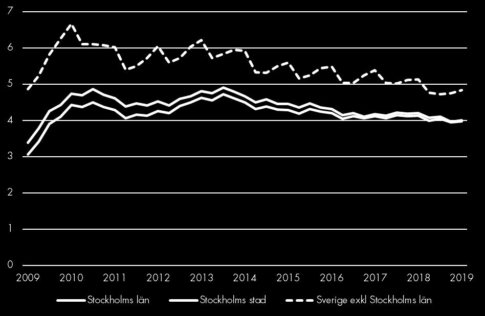 Arbetslöshet Arbetslöshet i förhållande till befolkningen (%), 15-74 år Arbetslösheten ligger på 4,0 procent både för länet och staden.