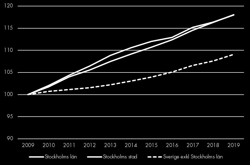 Befolkning Befolkningsutveckling Index 100 = 2009 kv1 Befolkningen växer starkt och vid första kvartalets slut var folkmängden i Stockholms län 2,35 miljoner invånare.