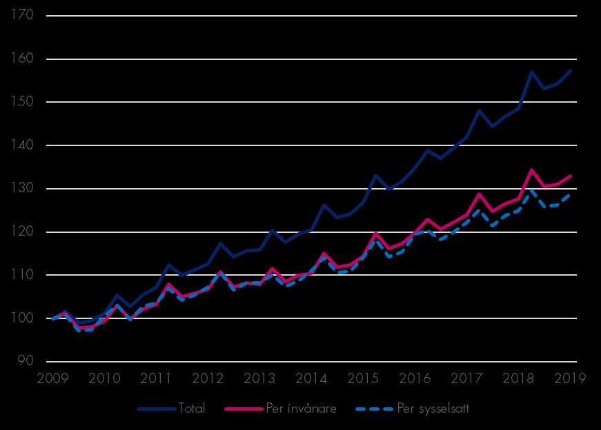 Lönesumma Lönesumma, Stockholms län Index 100 = 2009 kv1 Lönesumma, total 2019 kv1 Förändring Förändring (%) mdkr -1 år (mdkr) -1 år -5 år Sverige 457,8 20,4 4,7 25,9 Stockholmsregionen 226,9 10,9