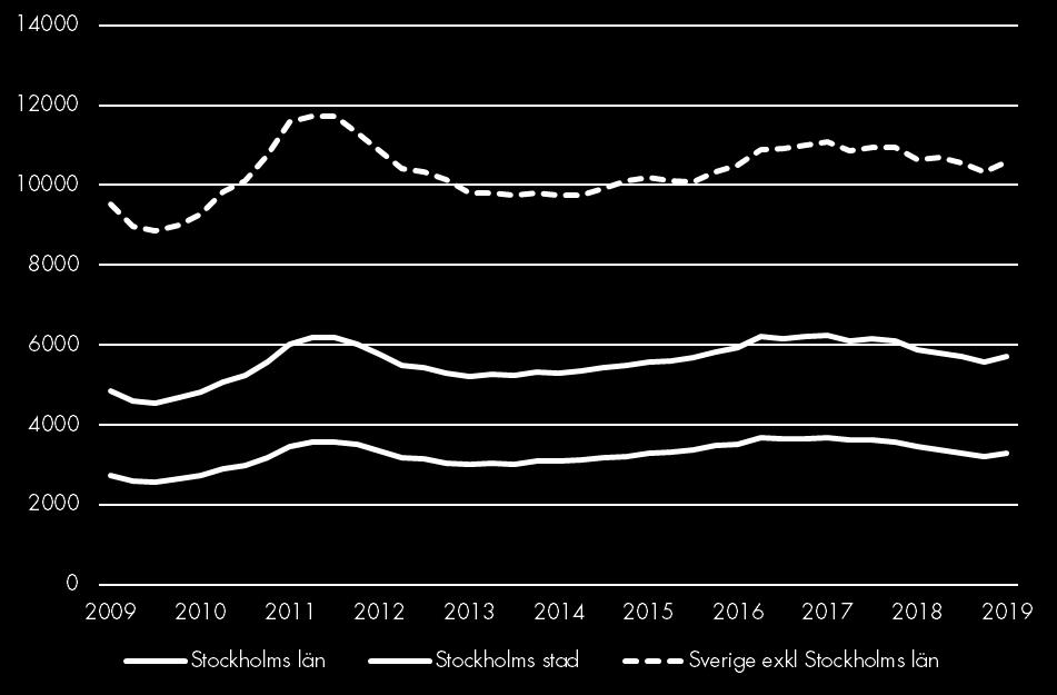 Nyföretagande Nyregistrerade företag Säsongsrensade värden (glidande medelvärde) Nyregistrerade företag ökar i hela landet i jämförelse mot föregående års motsvarande kvartal.