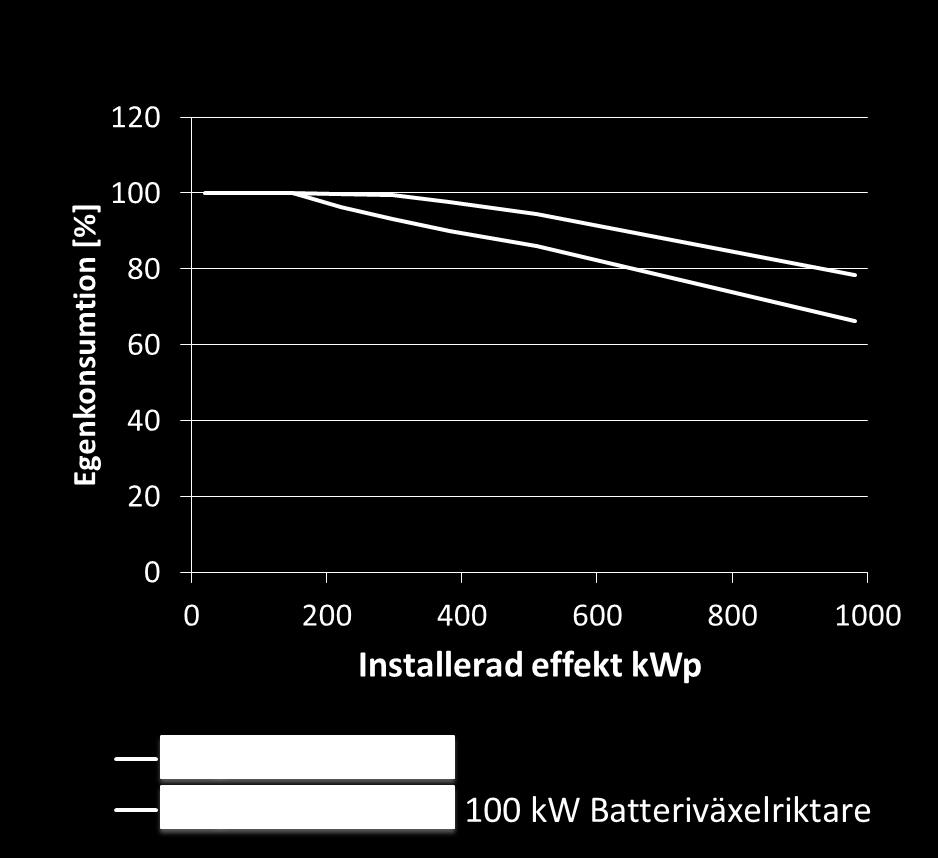 Figur 11. Egenkonsumtion som funktion av installerad solcellseffekt med batteriväxelriktare för truckladdning, resp utan.