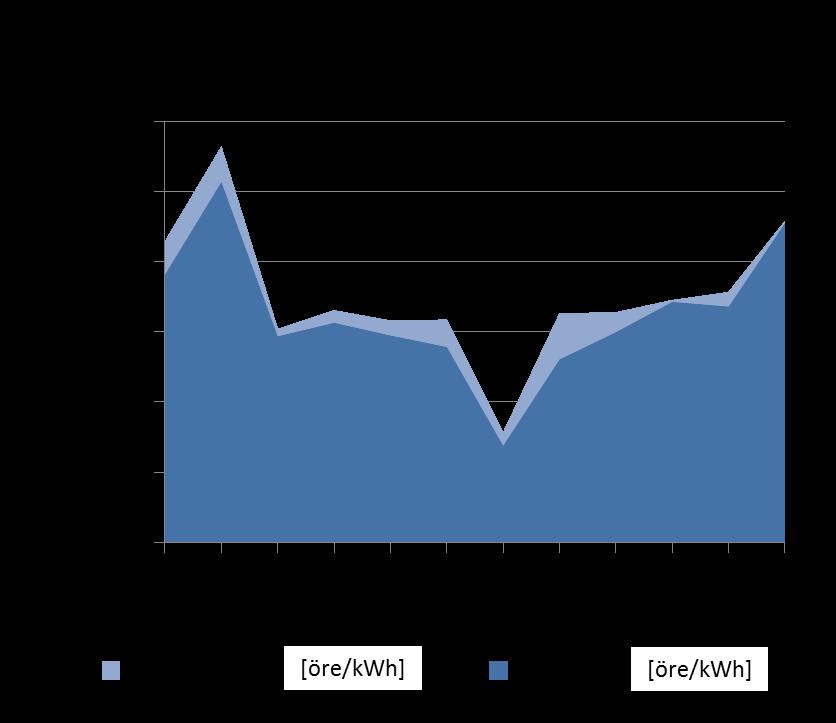 Solelproduktionens profilvärde 2012 där produktionens timvärden utvärderats gentemot månadens snittvärde, d v s solelen producerar vid timmar med högre elpris.
