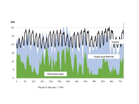 Projected demand, production