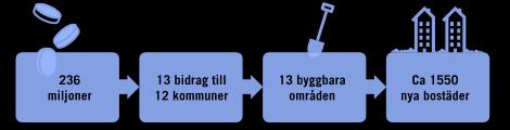 Bostadsbidraget har använts till: Källa: https://www.naturvardsverket.