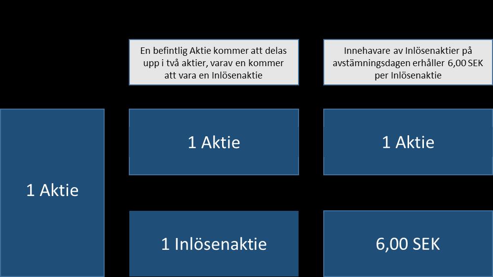 Hur aktiesplit och inlösenförfarande går till Tidplan 15 maj 2019 Årsstämman beslutar om Styrelsens förslag 15 maj 2019 Sista dag för handel med Aktien med rätt att erhålla utdelning i maj om en