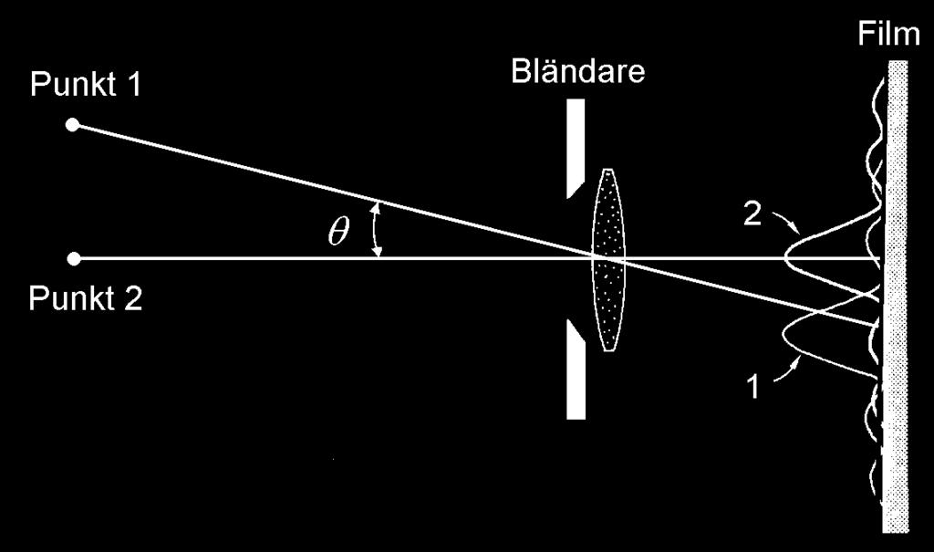 Vinkelupplösning I denna figuren är k Bländarens diameter, D, eller, om bländare saknas, linsens diameter