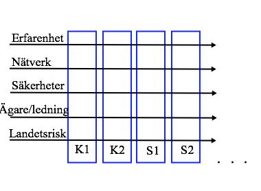 Eftersom empirin presenterades genom att återge alla respondenter var och en för sig har vi valt att i en analysmetod kategorisera empirin utifrån teman som återfinns i vår teorimodell och som vi