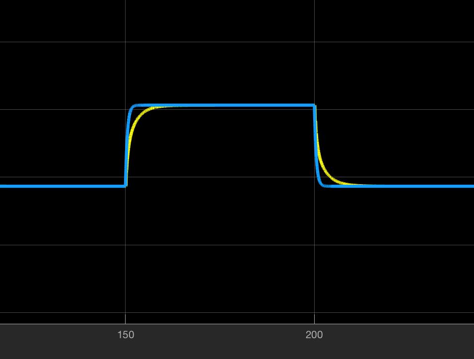 4 Validering av fullständig MPC-regulator i simulink 4. Syfte Den fullständiga MPC-regulatorn för styrning av alla aktuatorer ska valideras och utvärderas.