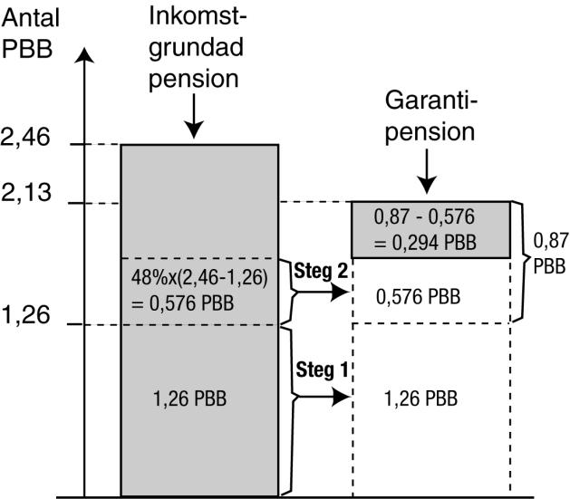 Figur 11 Figur 12 visar hur garantipensionen generellt sett minskar för en ogift pensionsberättigad med stigande inkomstgrundad pension.