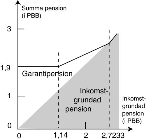 Vid högre inkomstgrundad pension bygger garantipensionen på den inkomstgrundade pensionen men med ett allt lägre belopp ju högre den inkomstgrundade pensionen är.